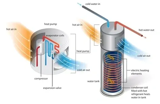 You can collect $2,000 from the govt to upgrade your water heater